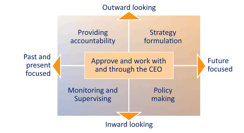 Graphic by Bob Tricker showing a framework for analysing board activities Framework for analysing board activities