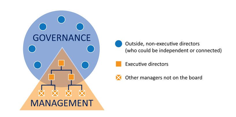 Graphic by Bob Tricker showing the management triangle and board circle The Management Triangle and Board Circle