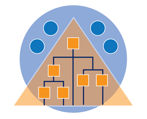 Management Circle and Board Triangle graphic by Bob Tricker showing a majority executive board structure The majority executive board