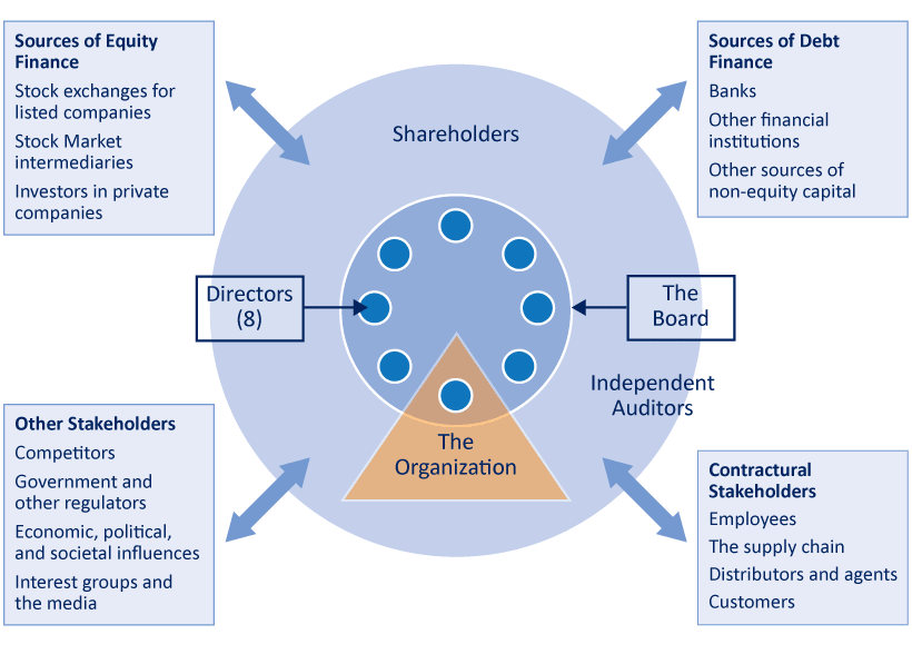 Graphic by Bob Tricker showing the paries involved in corporate governance The parties involved in corporate governance